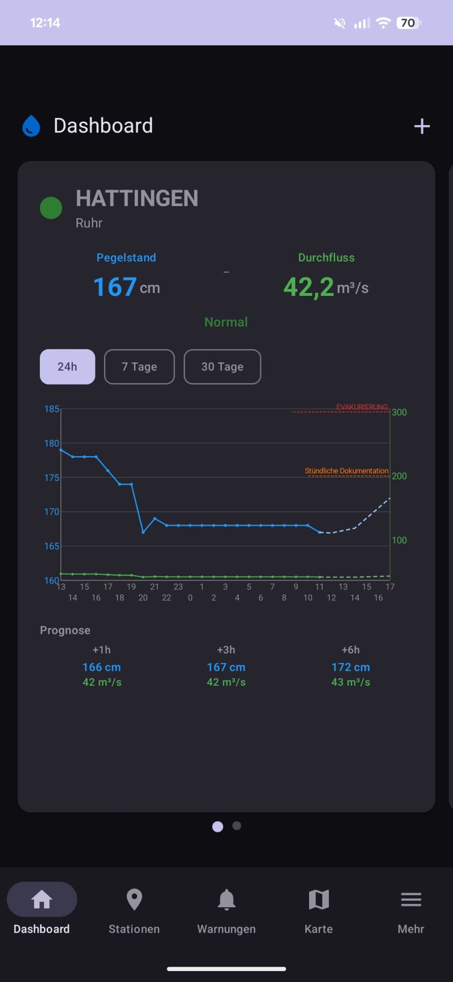 FlutWarn App-Dashboard mit Pegelstand, Durchfluss, Verlaufsdiagramm und Prognose